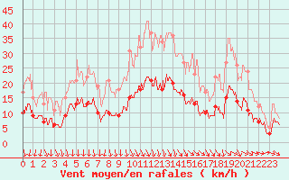Courbe de la force du vent pour Le Bourget (93)