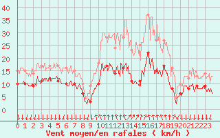 Courbe de la force du vent pour Renno (2A)