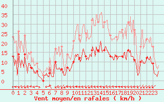 Courbe de la force du vent pour Seillans (83)