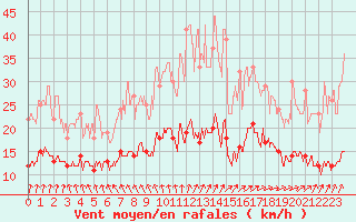 Courbe de la force du vent pour Villacoublay (78)