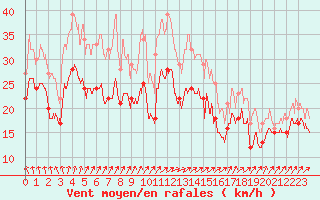 Courbe de la force du vent pour Metz-Nancy-Lorraine (57)