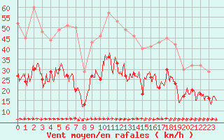 Courbe de la force du vent pour Rodez (12)