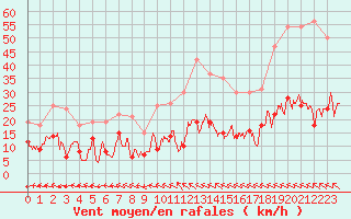 Courbe de la force du vent pour Cap Ferret (33)