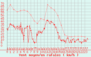 Courbe de la force du vent pour Calvi (2B)