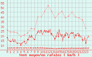 Courbe de la force du vent pour Bourges (18)