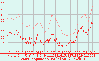 Courbe de la force du vent pour Mont-Saint-Vincent (71)