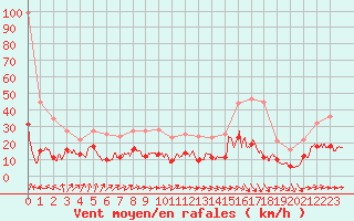 Courbe de la force du vent pour Montredon-Labessonni (81)