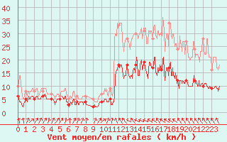 Courbe de la force du vent pour Toulouse-Francazal (31)