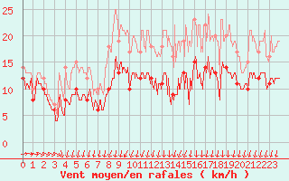 Courbe de la force du vent pour Chteaudun (28)