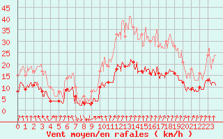 Courbe de la force du vent pour Montlimar (26)