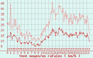 Courbe de la force du vent pour Le Mans (72)
