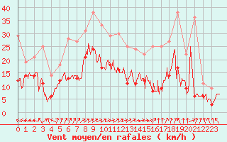 Courbe de la force du vent pour Nangis (77)