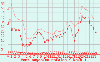 Courbe de la force du vent pour Cap Bar (66)