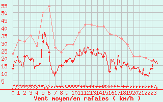 Courbe de la force du vent pour Frignicourt (51)