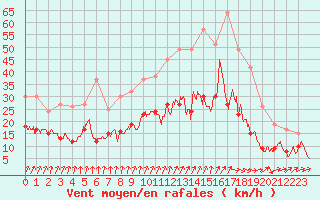 Courbe de la force du vent pour Alenon (61)