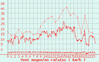 Courbe de la force du vent pour Metz-Nancy-Lorraine (57)