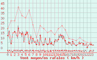 Courbe de la force du vent pour Annecy (74)