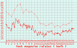 Courbe de la force du vent pour Ile de Groix (56)