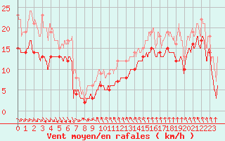 Courbe de la force du vent pour Leucate (11)