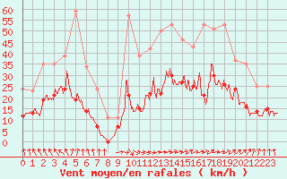 Courbe de la force du vent pour Angers-Marc (49)