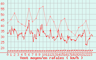 Courbe de la force du vent pour Pointe du Raz (29)