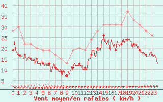 Courbe de la force du vent pour Ile de Batz (29)