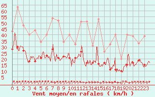 Courbe de la force du vent pour Dinard (35)