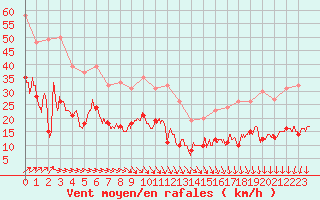 Courbe de la force du vent pour Boulogne (62)