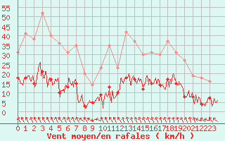 Courbe de la force du vent pour Mende - Chabrits (48)