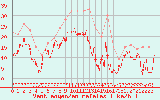 Courbe de la force du vent pour Cap Sagro (2B)