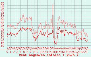 Courbe de la force du vent pour Roissy (95)