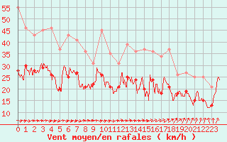 Courbe de la force du vent pour Cherbourg (50)