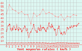 Courbe de la force du vent pour Porto-Vecchio (2A)