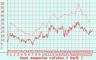 Courbe de la force du vent pour Bziers Cap d