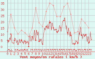 Courbe de la force du vent pour Calvi (2B)