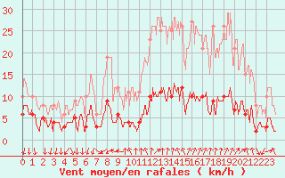 Courbe de la force du vent pour Gap (05)