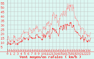 Courbe de la force du vent pour Ambrieu (01)