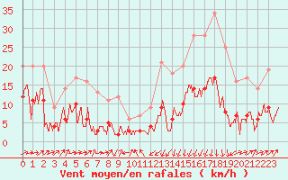 Courbe de la force du vent pour Formigures (66)