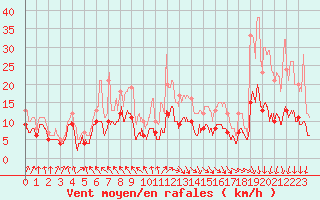 Courbe de la force du vent pour Nantes (44)