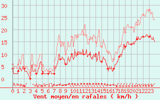 Courbe de la force du vent pour Ile d