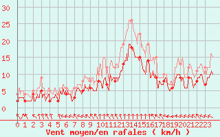 Courbe de la force du vent pour Lille (59)