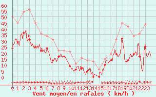 Courbe de la force du vent pour Porquerolles (83)