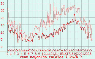Courbe de la force du vent pour Lyon - Saint-Exupry (69)