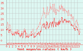 Courbe de la force du vent pour Pontoise - Cormeilles (95)