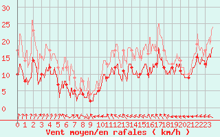 Courbe de la force du vent pour Reims-Prunay (51)