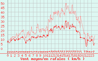 Courbe de la force du vent pour Lanvoc (29)