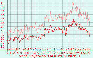 Courbe de la force du vent pour Valence (26)