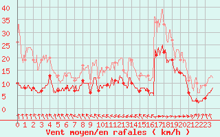 Courbe de la force du vent pour Abbeville (80)