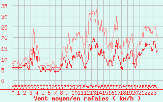 Courbe de la force du vent pour Courouvre (55)