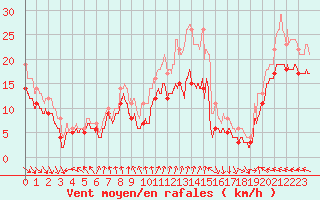 Courbe de la force du vent pour Cap de la Hague (50)